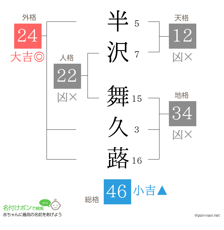 半沢 舞久蕗さんの姓名判断結果