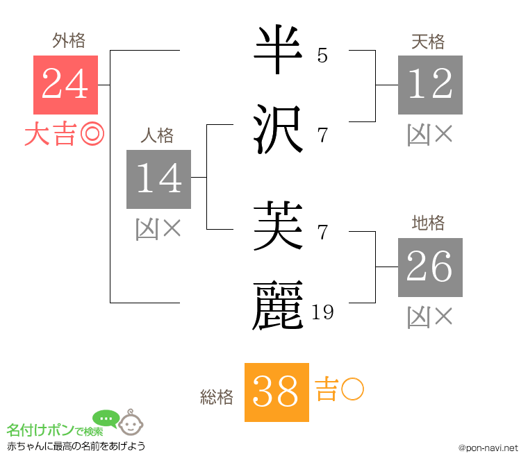 半沢 芙麗さんの姓名判断結果