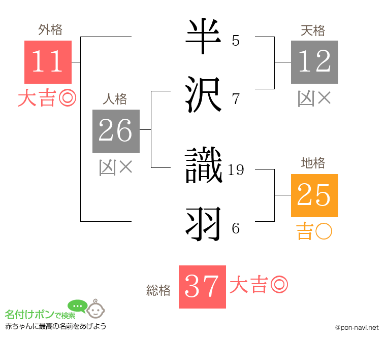 半沢 識羽さんの姓名判断結果