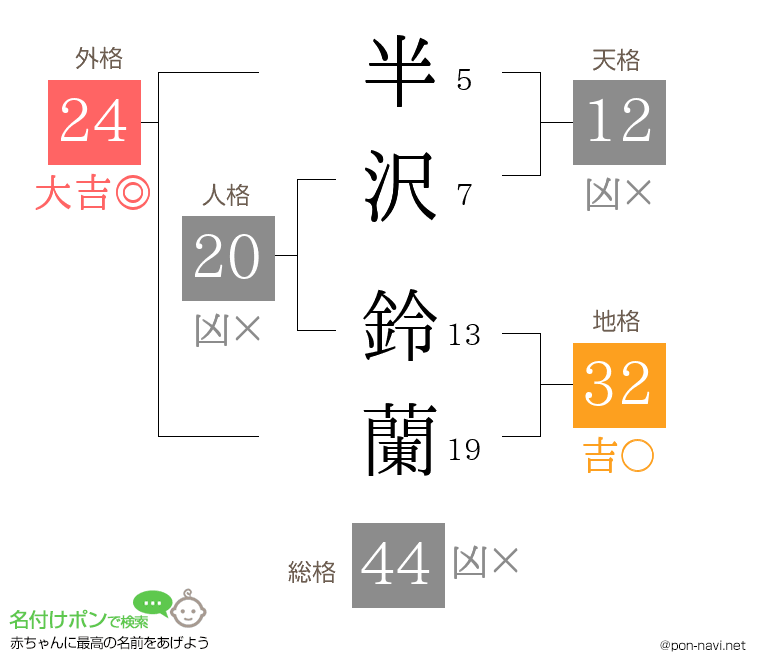 半沢 鈴蘭さんの姓名判断結果