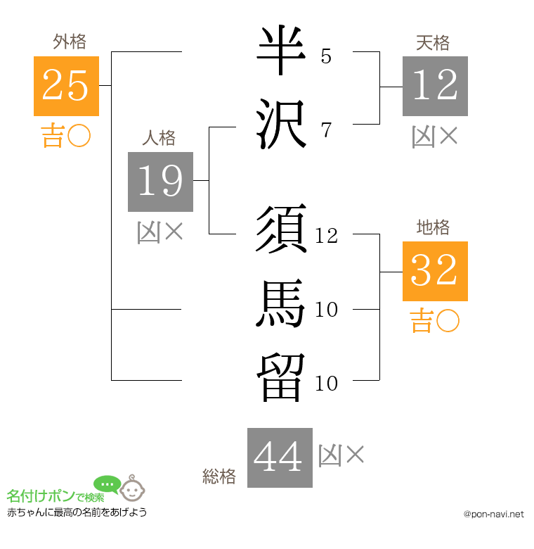 半沢 須馬留さんの姓名判断結果