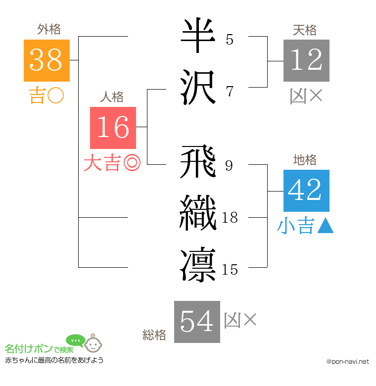 半沢 飛織凛さんの姓名判断結果