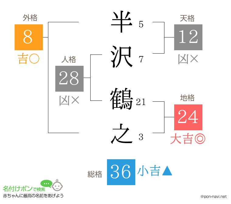 半沢 鶴之さんの姓名判断結果