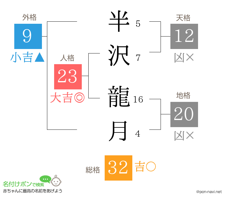 半沢 龍月さんの姓名判断結果