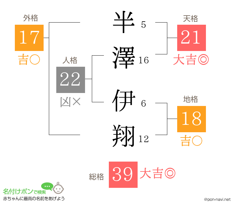 半澤 伊翔さんの姓名判断結果