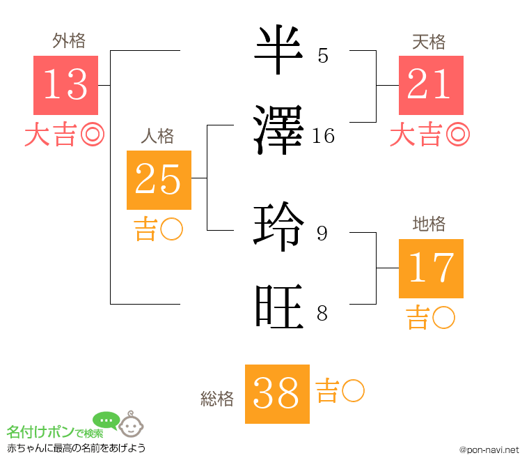 半澤 玲旺さんの姓名判断結果