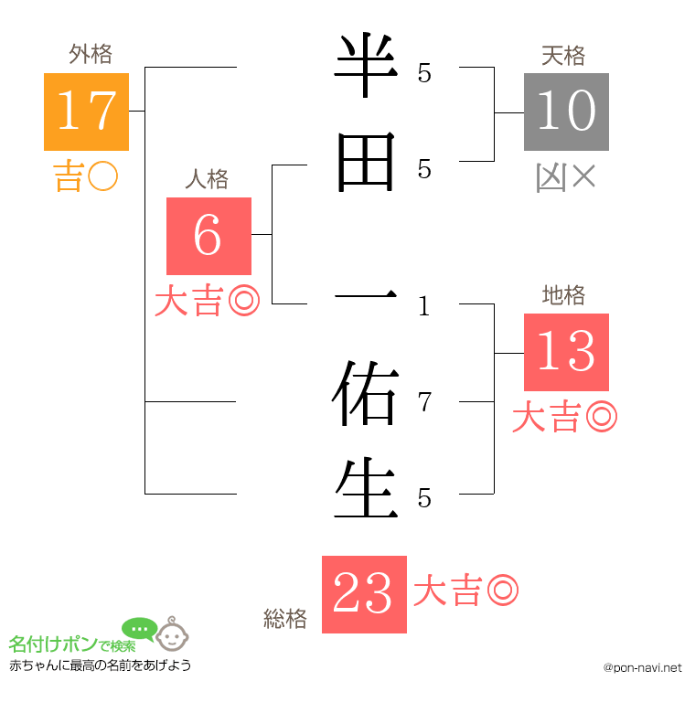 半田 一佑生さんの姓名判断結果