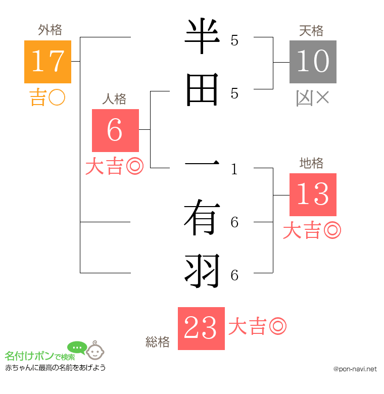 半田 一有羽さんの姓名判断結果