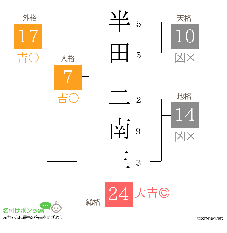 半田 二南三さんの姓名判断結果