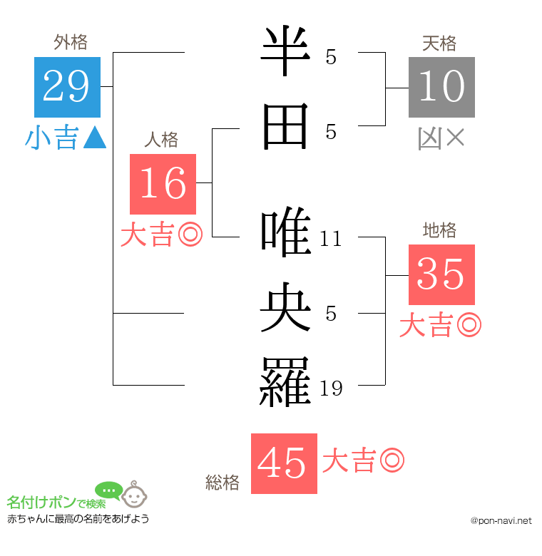 半田 唯央羅さんの姓名判断結果