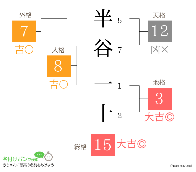半谷 一十さんの姓名判断結果