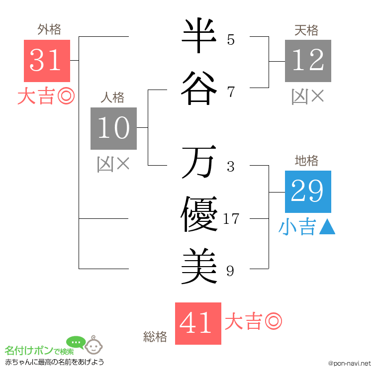 半谷 万優美さんの姓名判断結果
