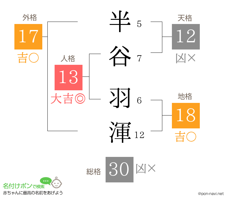 半谷 羽渾さんの姓名判断結果