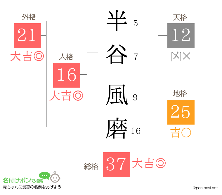 半谷 風磨さんの姓名判断結果