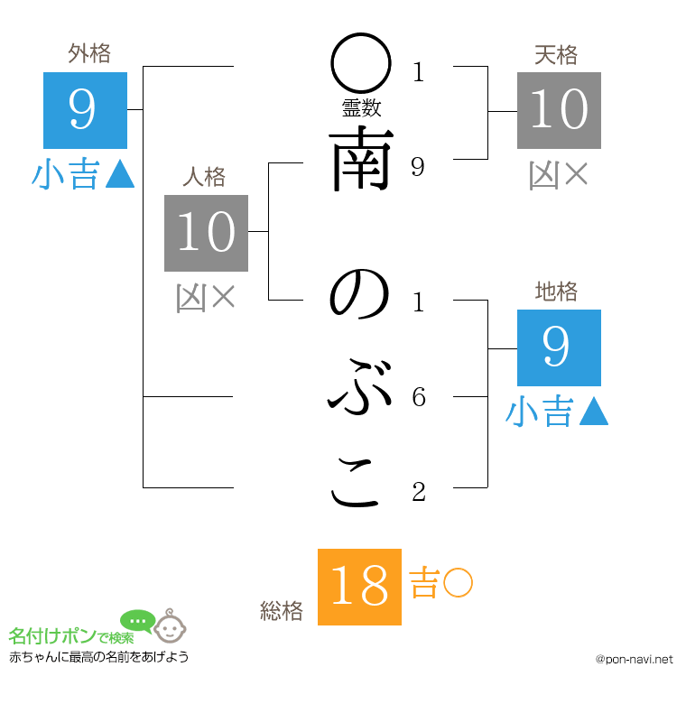 南 のぶこさんの姓名判断結果
