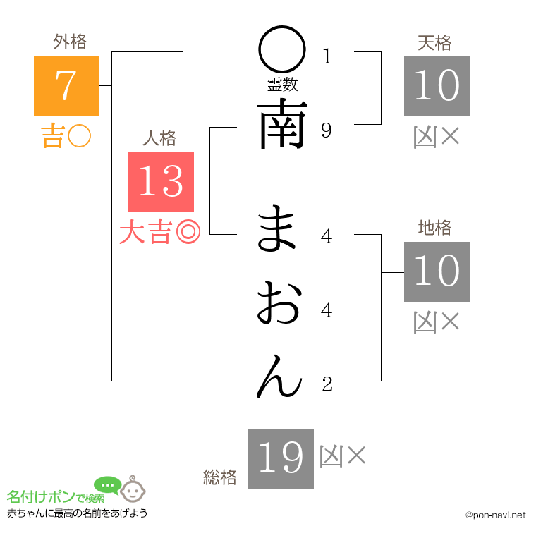 南 まおんさんの姓名判断結果