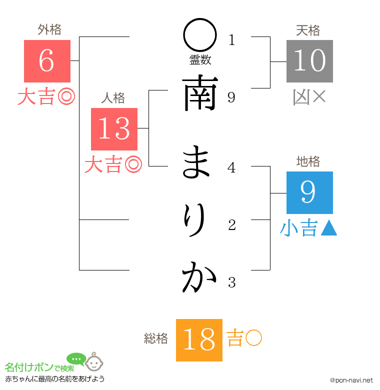 南 まりかさんの姓名判断結果