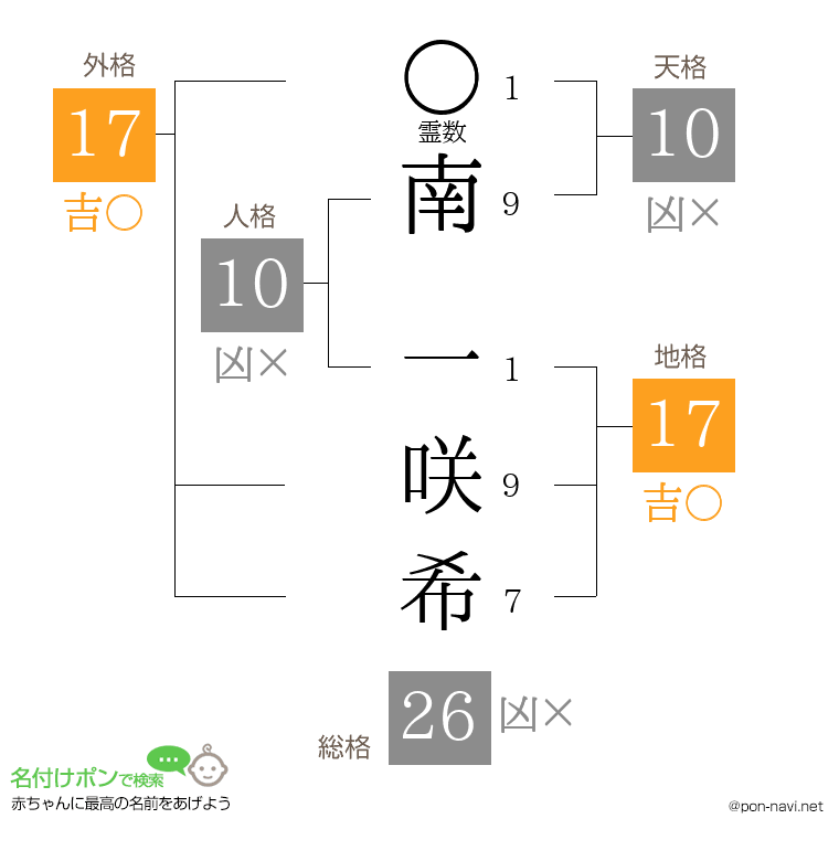 南 一咲希さんの姓名判断結果