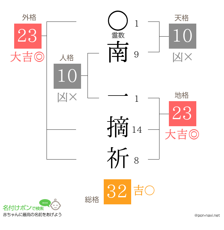 南 一摘祈さんの姓名判断結果