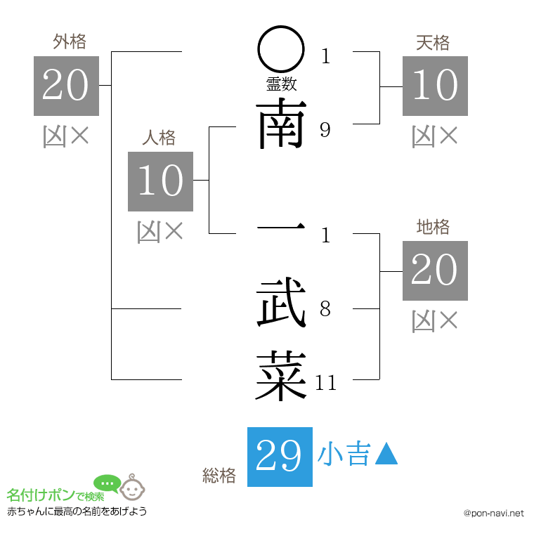 南 一武菜さんの姓名判断結果