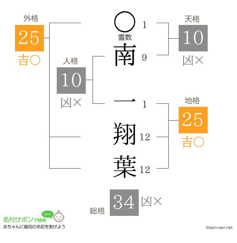 南 一翔葉さんの姓名判断結果