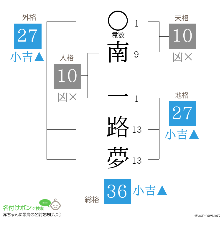 南 一路夢さんの姓名判断結果