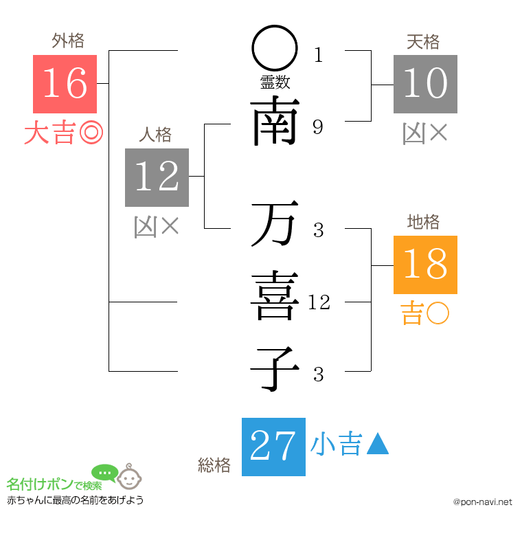 南 万喜子さんの姓名判断結果