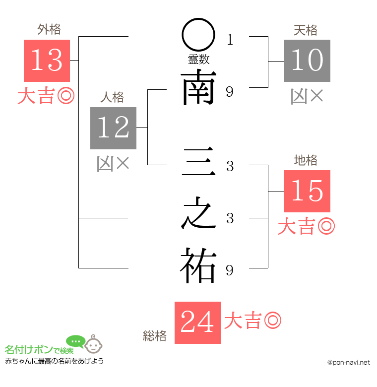 南 三之祐さんの姓名判断結果