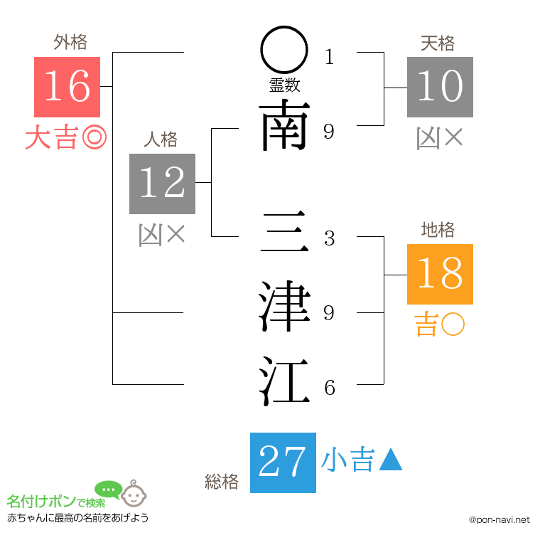 南 三津江さんの姓名判断結果