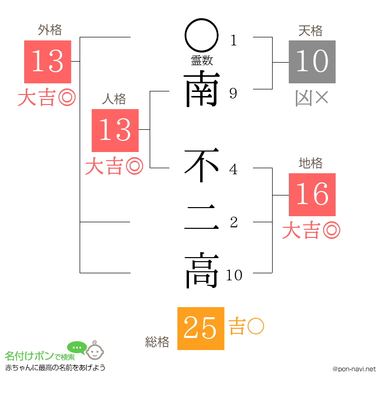 南 不二高さんの姓名判断結果