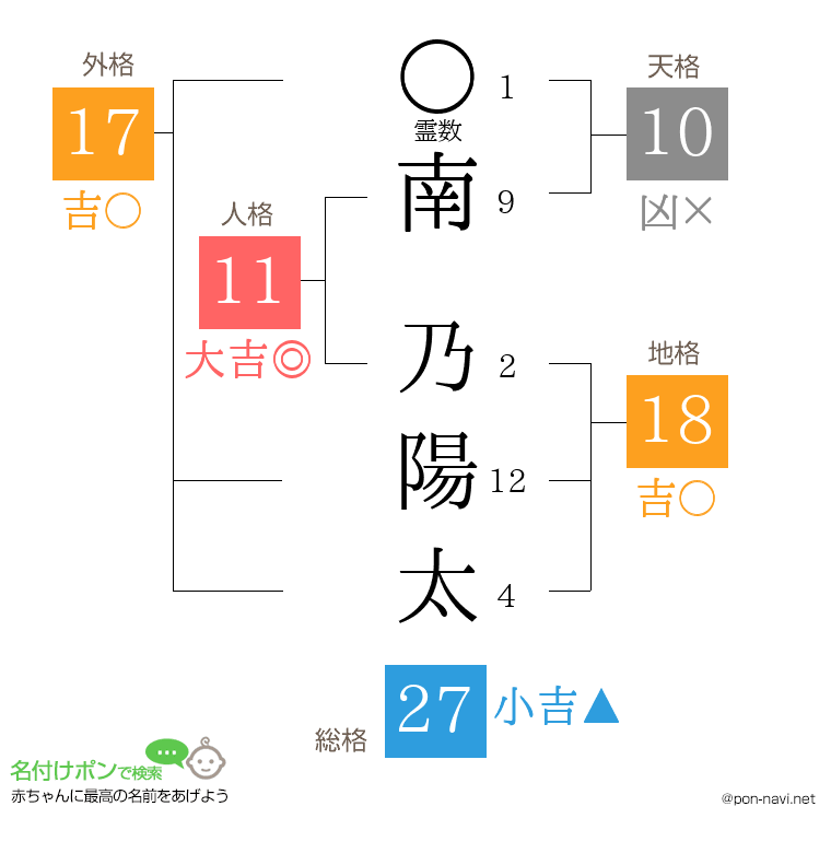 南 乃陽太さんの姓名判断結果