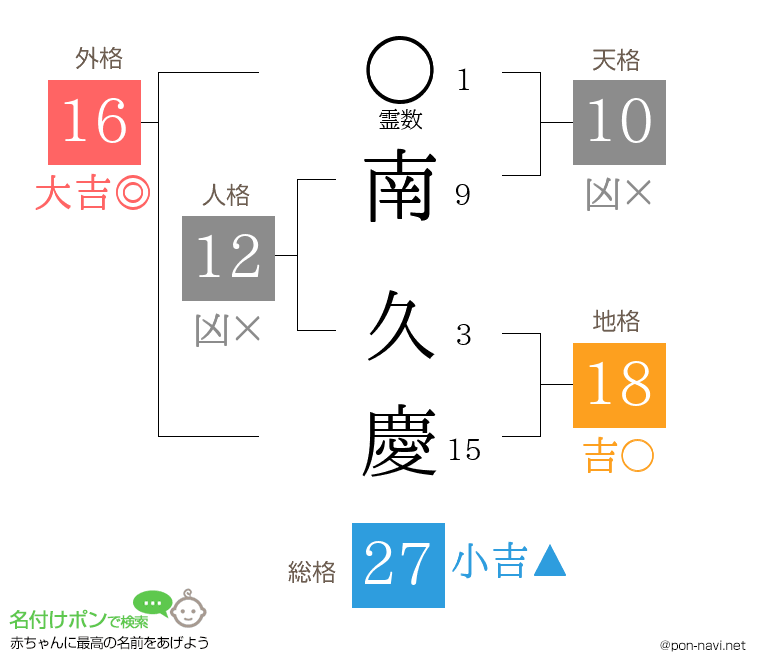 南 久慶さんの姓名判断結果