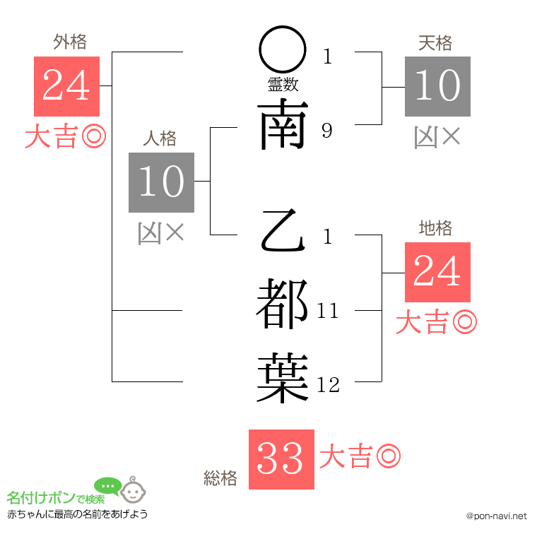 南 乙都葉さんの姓名判断結果