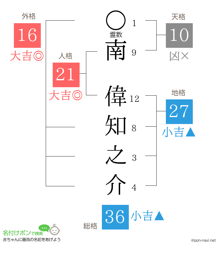 南 偉知之介さんの姓名判断結果