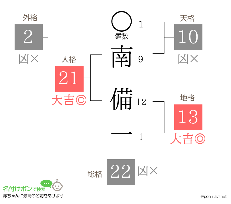 南 備一さんの姓名判断結果