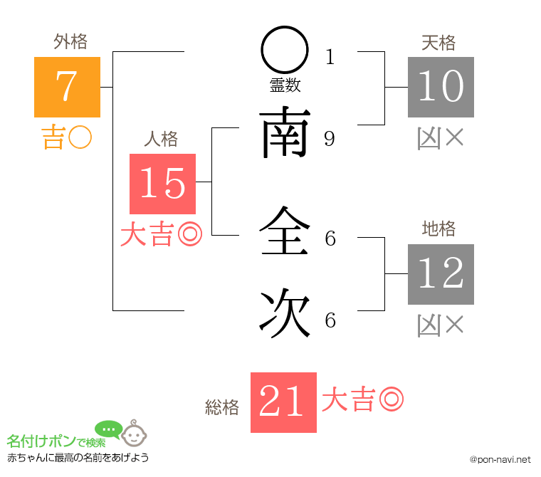 南 全次さんの姓名判断結果
