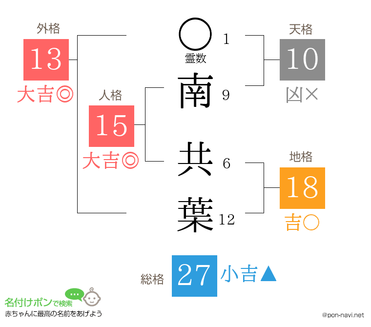 南 共葉さんの姓名判断結果