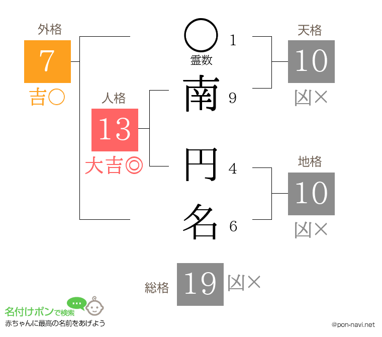南 円名さんの姓名判断結果