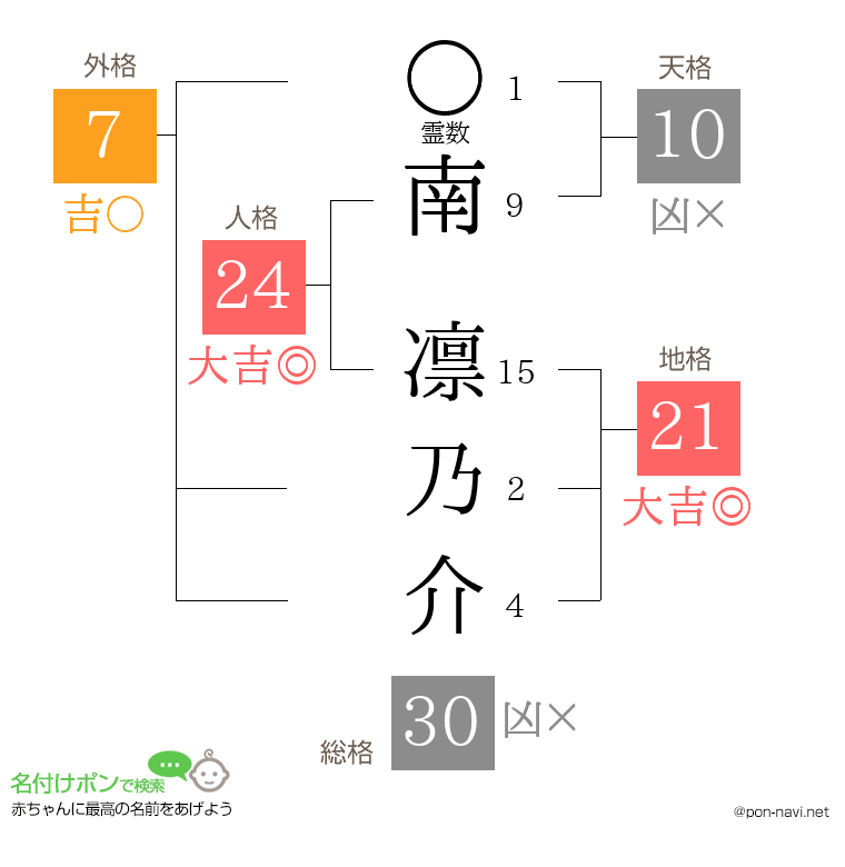 南 凛乃介さんの姓名判断結果
