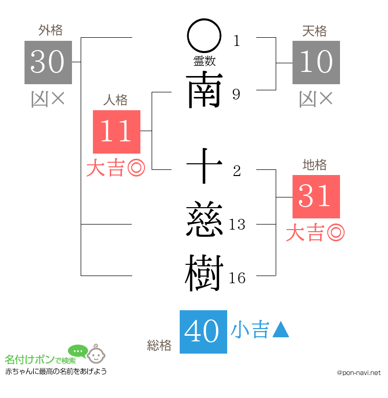 南 十慈樹さんの姓名判断結果