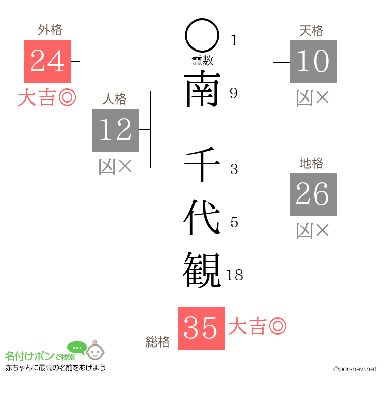 南 千代観さんの姓名判断結果