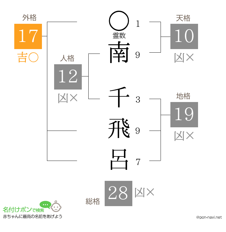南 千飛呂さんの姓名判断結果