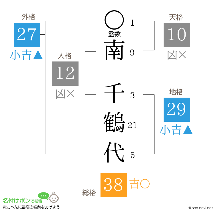 南 千鶴代さんの姓名判断結果