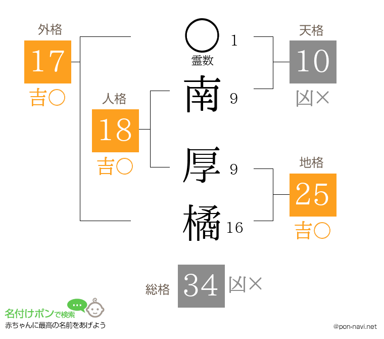 南 厚橘さんの姓名判断結果