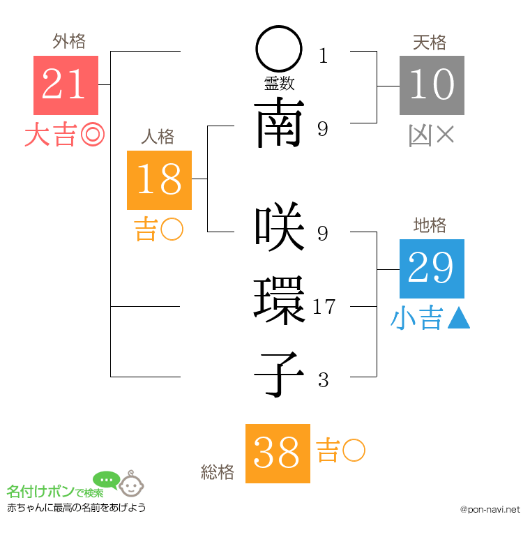 南 咲環子さんの姓名判断結果