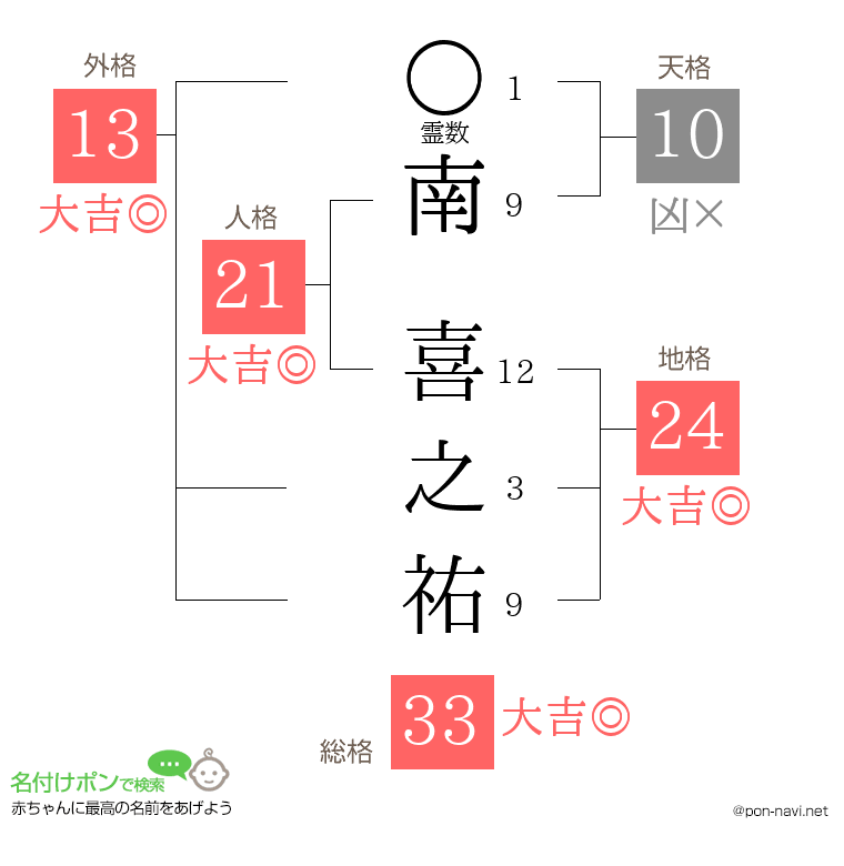 南 喜之祐さんの姓名判断結果