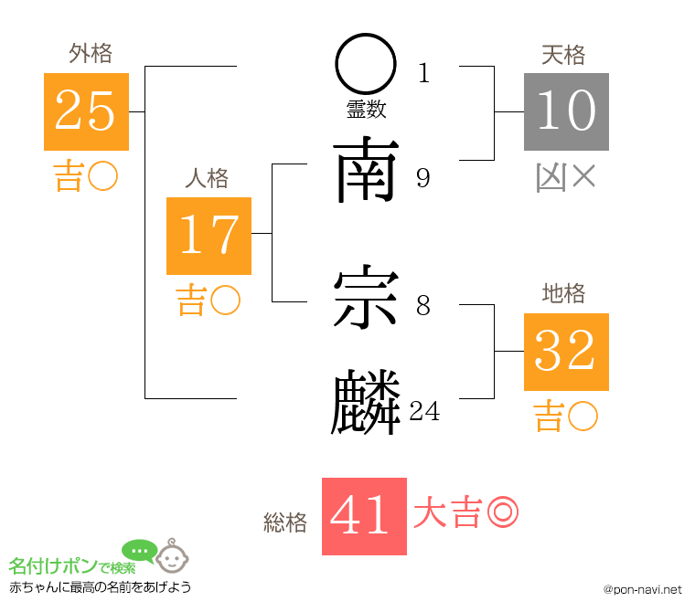 南 宗麟さんの姓名判断結果