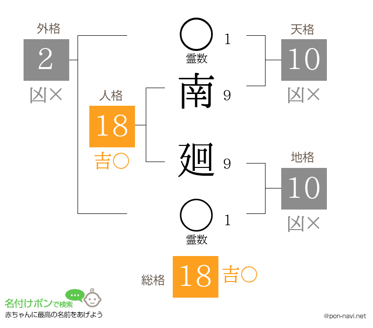 南 廻さんの姓名判断結果