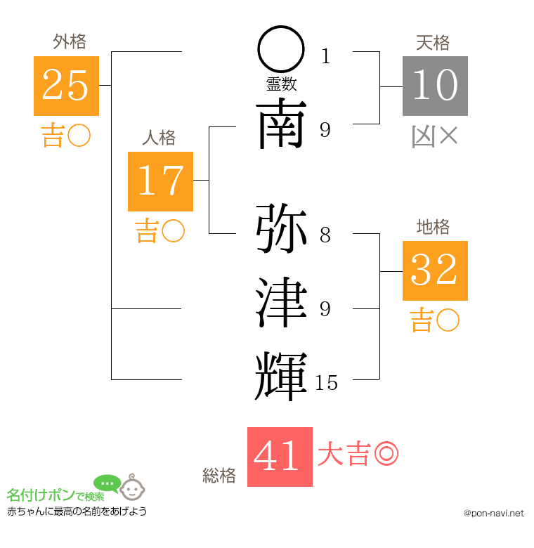 南 弥津輝さんの姓名判断結果