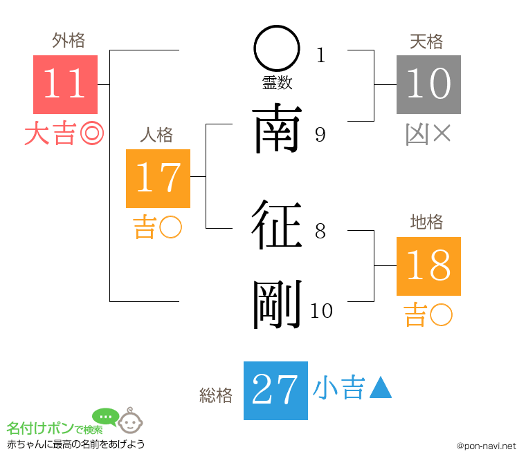南 征剛さんの姓名判断結果